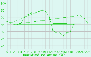 Courbe de l'humidit relative pour Vendme (41)