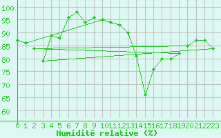 Courbe de l'humidit relative pour Segovia