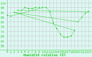 Courbe de l'humidit relative pour Nonaville (16)