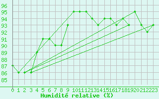 Courbe de l'humidit relative pour Gurteen
