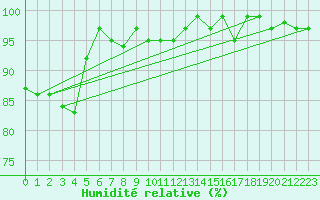Courbe de l'humidit relative pour Hestrud (59)
