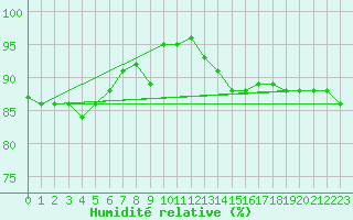 Courbe de l'humidit relative pour Feuchtwangen-Heilbronn