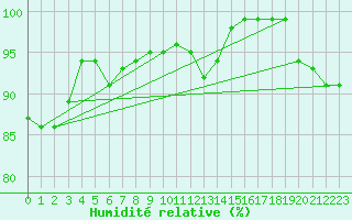 Courbe de l'humidit relative pour Santa Maria, Val Mestair