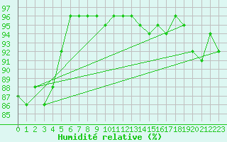 Courbe de l'humidit relative pour Chartres (28)