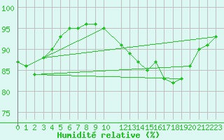 Courbe de l'humidit relative pour Cap de la Hague (50)