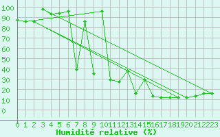 Courbe de l'humidit relative pour La Dle (Sw)