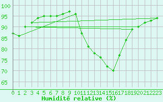 Courbe de l'humidit relative pour Saint-Amans (48)