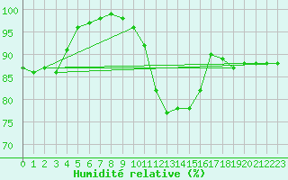 Courbe de l'humidit relative pour Nevers (58)
