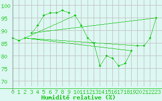 Courbe de l'humidit relative pour Ile d'Yeu - Saint-Sauveur (85)