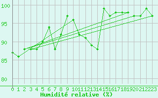 Courbe de l'humidit relative pour Camborne
