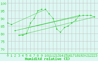 Courbe de l'humidit relative pour Saint-Etienne (42)