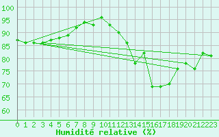 Courbe de l'humidit relative pour Le Havre - Octeville (76)