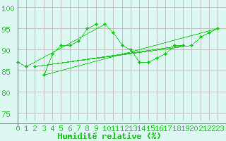Courbe de l'humidit relative pour Kvitsoy Nordbo