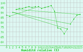 Courbe de l'humidit relative pour Sivry-Rance (Be)
