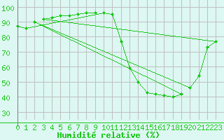Courbe de l'humidit relative pour Guaranta Do Norte