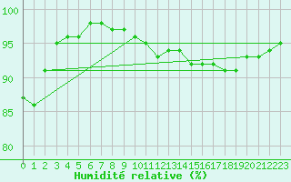 Courbe de l'humidit relative pour Budapest / Lorinc