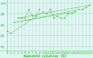 Courbe de l'humidit relative pour Valleroy (54)
