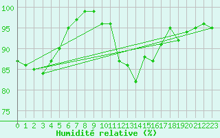 Courbe de l'humidit relative pour Hestrud (59)