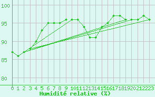 Courbe de l'humidit relative pour Sandillon (45)