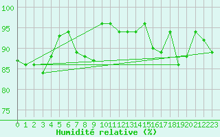 Courbe de l'humidit relative pour Muehldorf
