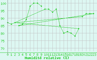 Courbe de l'humidit relative pour Bruxelles (Be)