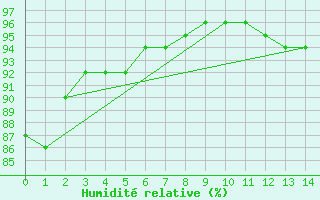 Courbe de l'humidit relative pour Muirancourt (60)
