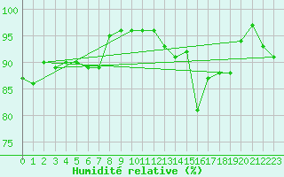 Courbe de l'humidit relative pour Aubenas - Lanas (07)