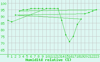 Courbe de l'humidit relative pour Churchtown Dublin (Ir)