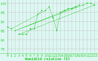 Courbe de l'humidit relative pour Spadeadam