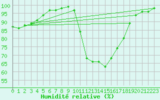 Courbe de l'humidit relative pour Bignan (56)