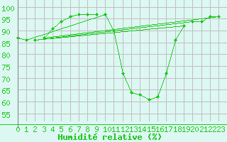 Courbe de l'humidit relative pour Bergerac (24)