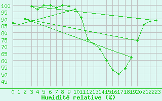 Courbe de l'humidit relative pour Turretot (76)
