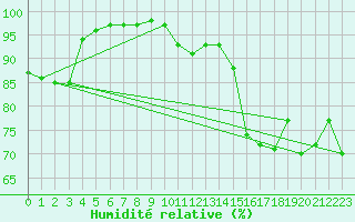Courbe de l'humidit relative pour La Javie (04)