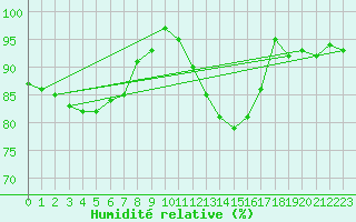 Courbe de l'humidit relative pour Lige Bierset (Be)