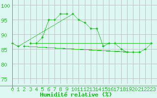Courbe de l'humidit relative pour Sainte-Ouenne (79)