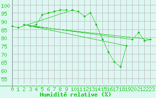 Courbe de l'humidit relative pour Saint-Etienne (42)