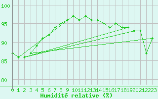 Courbe de l'humidit relative pour Sandillon (45)