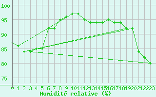 Courbe de l'humidit relative pour Trawscoed