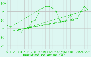 Courbe de l'humidit relative pour Albi (81)