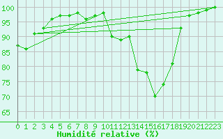 Courbe de l'humidit relative pour Bergerac (24)