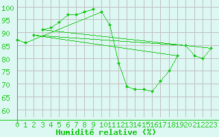 Courbe de l'humidit relative pour Odiham