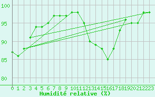 Courbe de l'humidit relative pour Brive-Laroche (19)