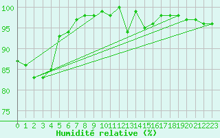 Courbe de l'humidit relative pour Leba