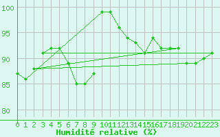 Courbe de l'humidit relative pour Kyritz