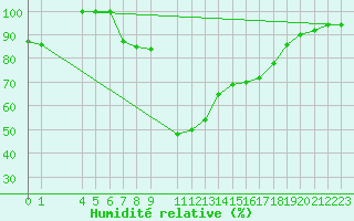 Courbe de l'humidit relative pour Ratece