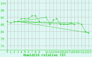 Courbe de l'humidit relative pour Porkalompolo