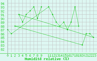 Courbe de l'humidit relative pour Edinburgh (UK)