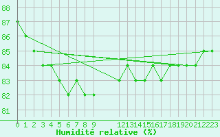 Courbe de l'humidit relative pour Valtimo Kk