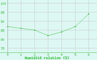 Courbe de l'humidit relative pour Preitenegg