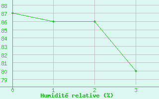 Courbe de l'humidit relative pour Helsinki Harmaja